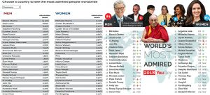 World-Most-admired-2018-1