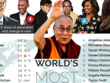 World-Most-admired-2018-2