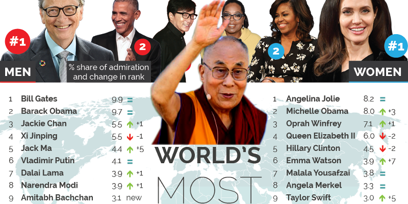 World-Most-admired-2018-2